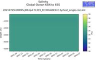 Time series of Global Ocean 65N to 65S Salinity vs depth